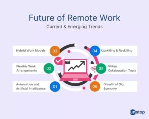 Future Remote Work