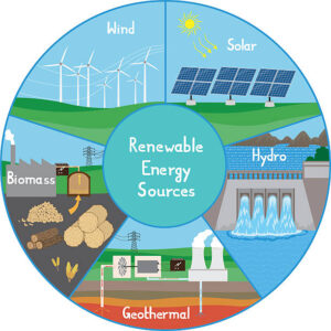 the different types of Renewable energy