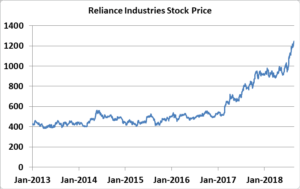 Reliance share