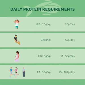 Daily requirement of protein