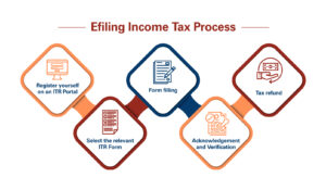 Income Tax Return (ITR)