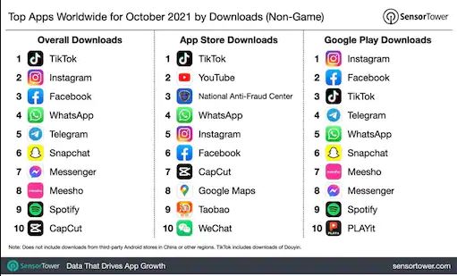  Tiktok most downloaded app in October, Indian app Meesho also in top 10 list