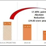 उत्तर प्रदेश, बिहार और मध्य प्रदेश में 2013-14 और 2022-23 के बीच एमपीआई गरीबों की संख्या में सबसे बड़ी गिरावट दर्ज की गई