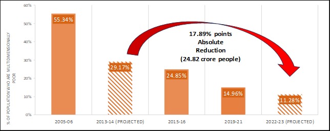  उत्तर प्रदेश, बिहार और मध्य प्रदेश में 2013-14 और 2022-23 के बीच एमपीआई गरीबों की संख्या में सबसे बड़ी गिरावट दर्ज की गई