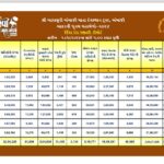 અંબાજી ભાદરવી પૂનમ મહામેળો ૨૦૨૪ સુખરૂપ સંપન્ન, જાણો મેળાની ખાસ વિશેષતાઓ