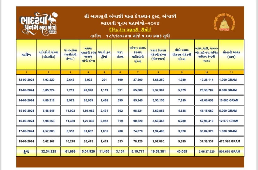  અંબાજી ભાદરવી પૂનમ મહામેળો ૨૦૨૪ સુખરૂપ સંપન્ન, જાણો મેળાની ખાસ વિશેષતાઓ