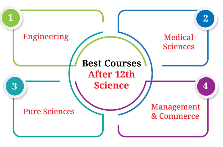 Top 10 Courses After Class 12 for Science, Commerce & Arts Students