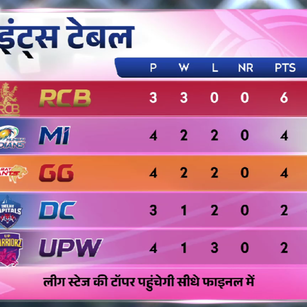 WPL Points Table 2026