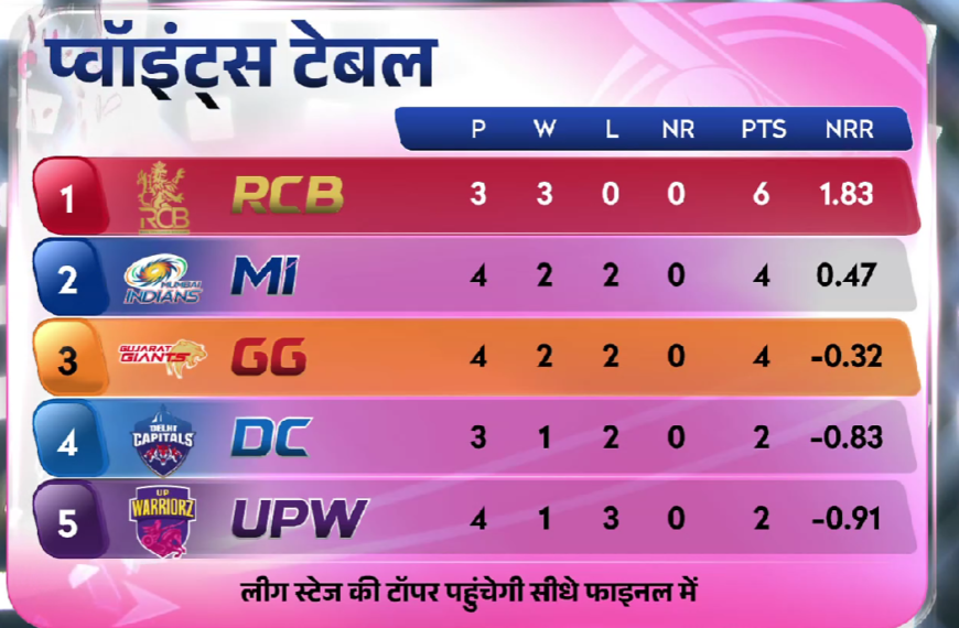 WPL Points Table 2026