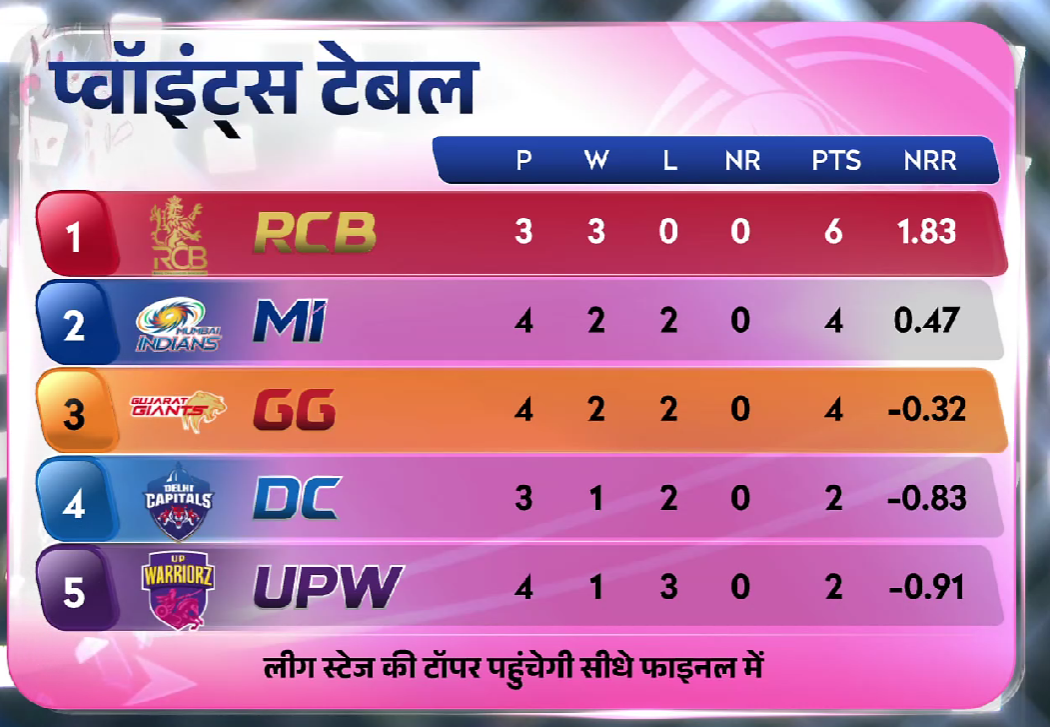 WPL Points Table 2026