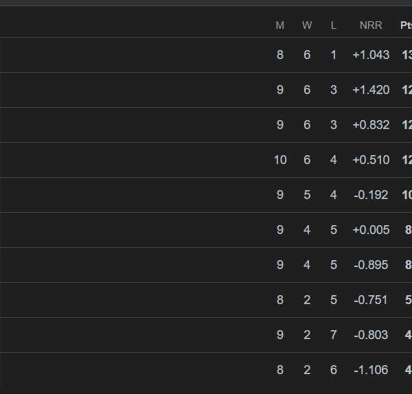 IPL Point Table 2026