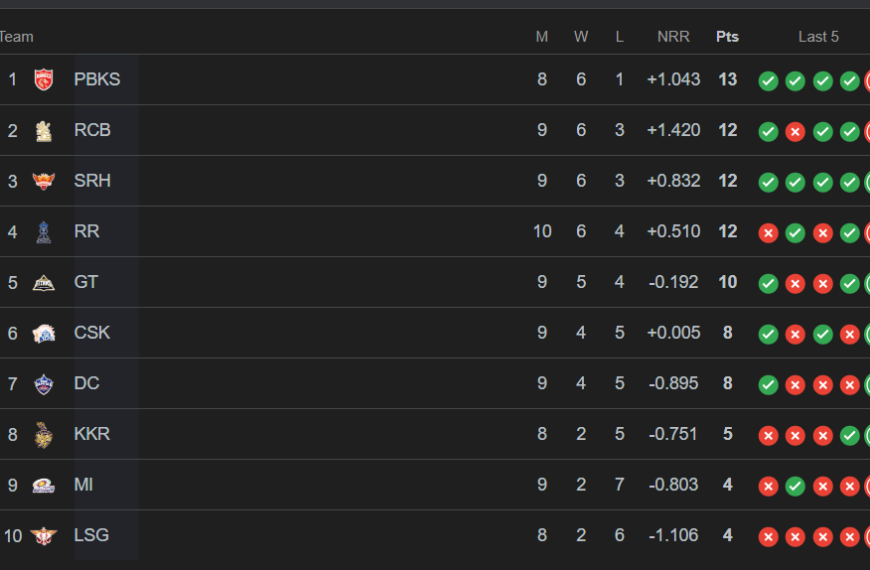 IPL Point Table 2026