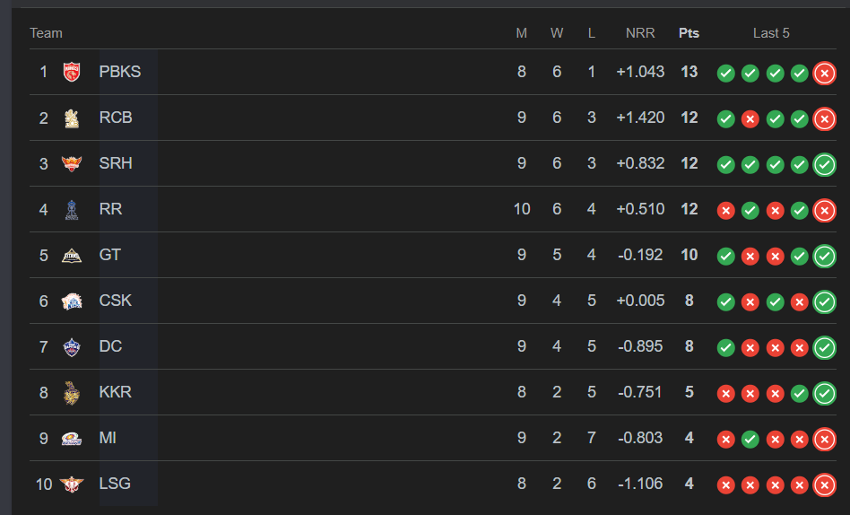 IPL Point Table 2026
